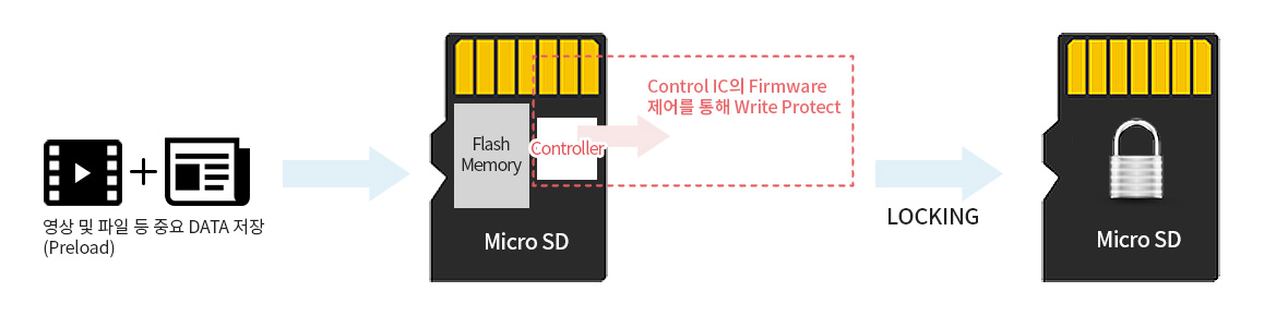 Write protected (CD-ROM) micro SD card